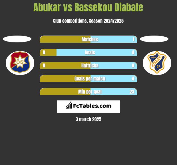 Abukar vs Bassekou Diabate h2h player stats