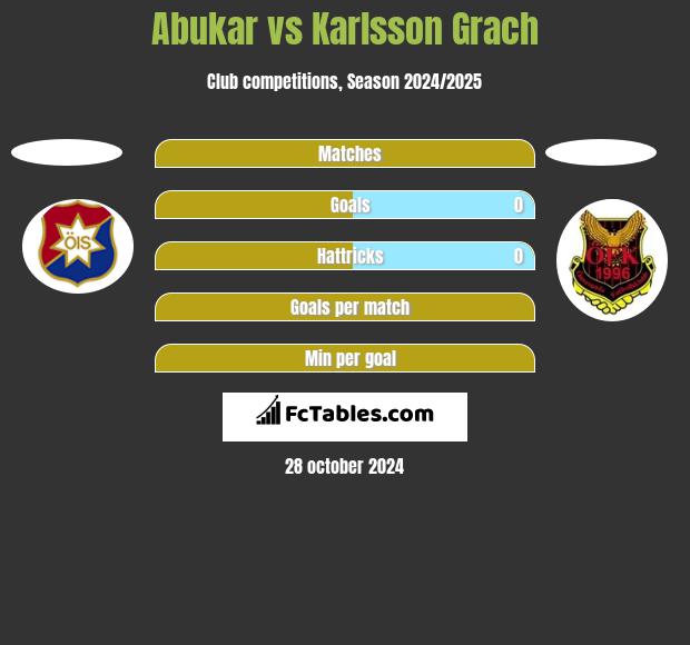 Abukar vs Karlsson Grach h2h player stats