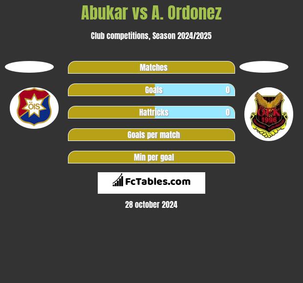 Abukar vs A. Ordonez h2h player stats