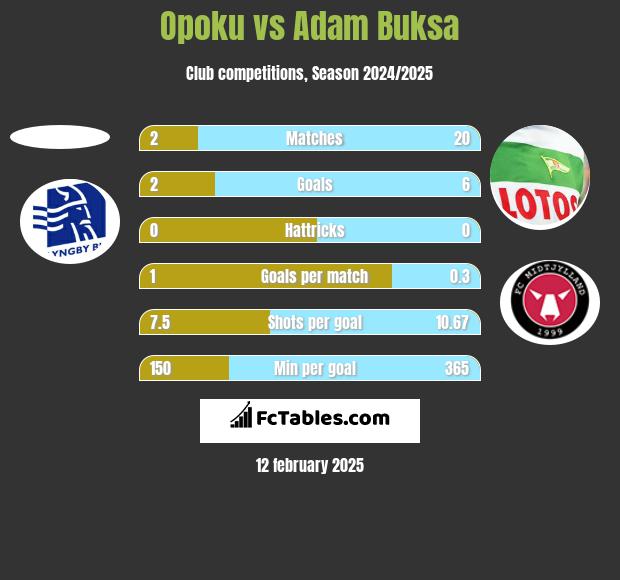 Opoku vs Adam Buksa h2h player stats