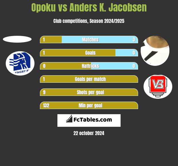 Opoku vs Anders K. Jacobsen h2h player stats