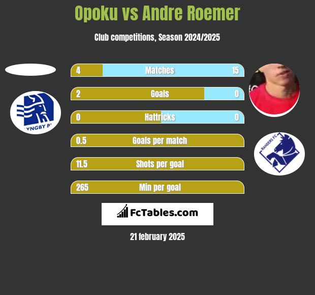 Opoku vs Andre Roemer h2h player stats