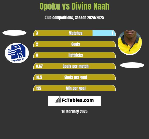 Opoku vs Divine Naah h2h player stats