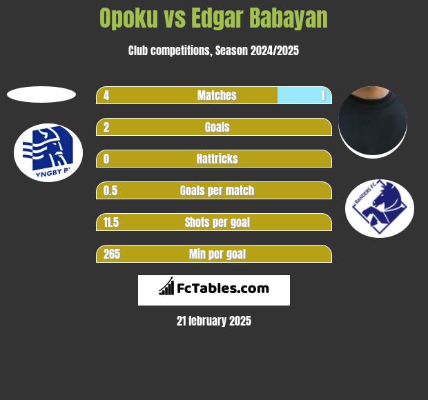 Opoku vs Edgar Babayan h2h player stats