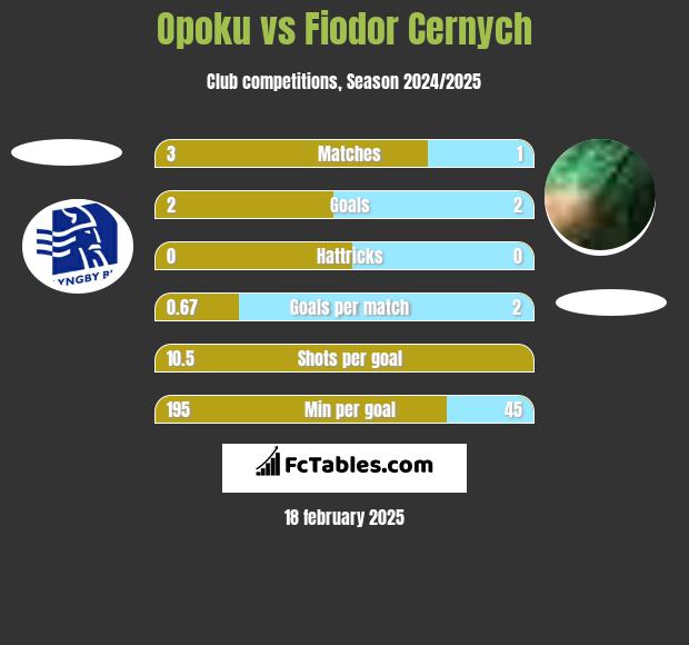 Opoku vs Fiodor Cernych h2h player stats