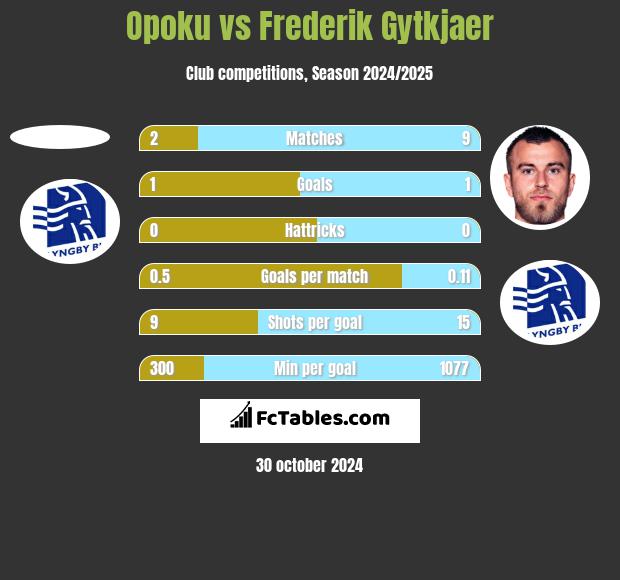 Opoku vs Frederik Gytkjaer h2h player stats