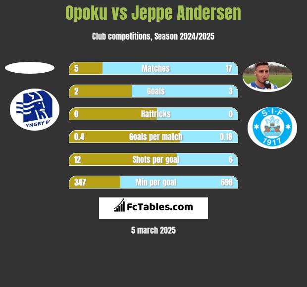 Opoku vs Jeppe Andersen h2h player stats