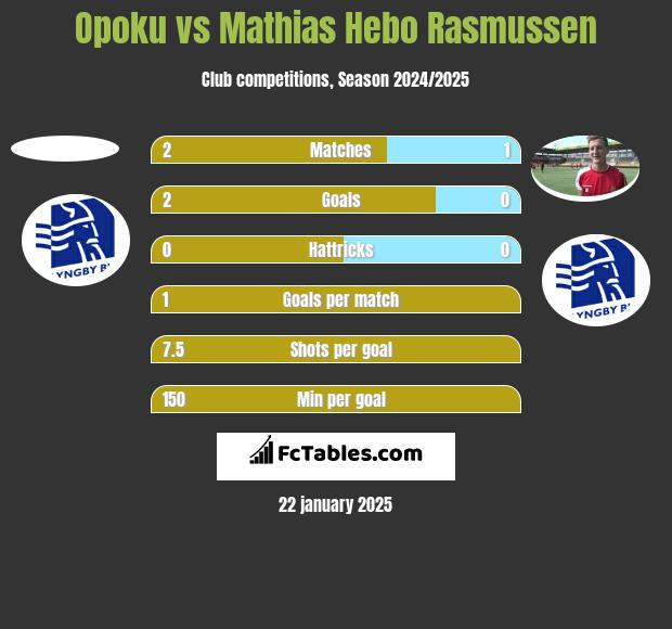 Opoku vs Mathias Hebo Rasmussen h2h player stats