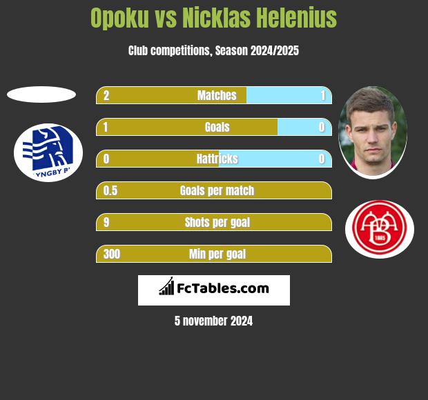 Opoku vs Nicklas Helenius h2h player stats