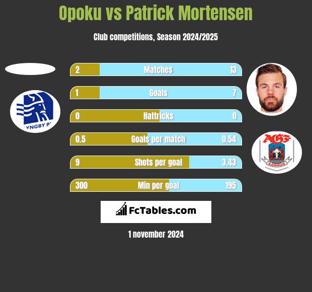 Opoku vs Patrick Mortensen h2h player stats