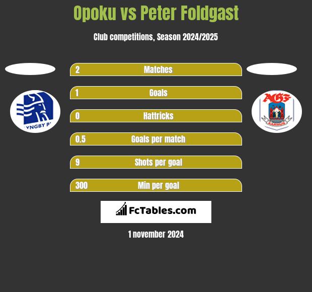 Opoku vs Peter Foldgast h2h player stats