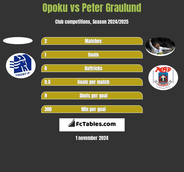 Opoku vs Peter Graulund h2h player stats