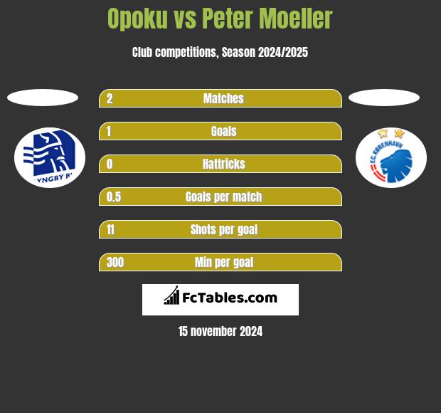 Opoku vs Peter Moeller h2h player stats