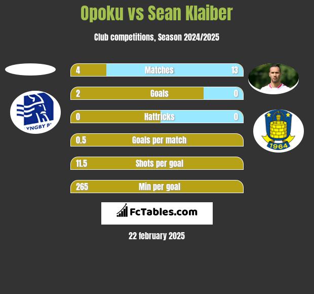 Opoku vs Sean Klaiber h2h player stats