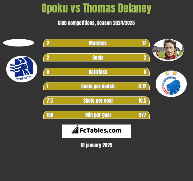 Opoku vs Thomas Delaney h2h player stats