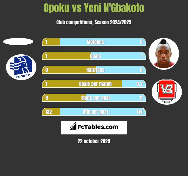 Opoku vs Yeni N'Gbakoto h2h player stats