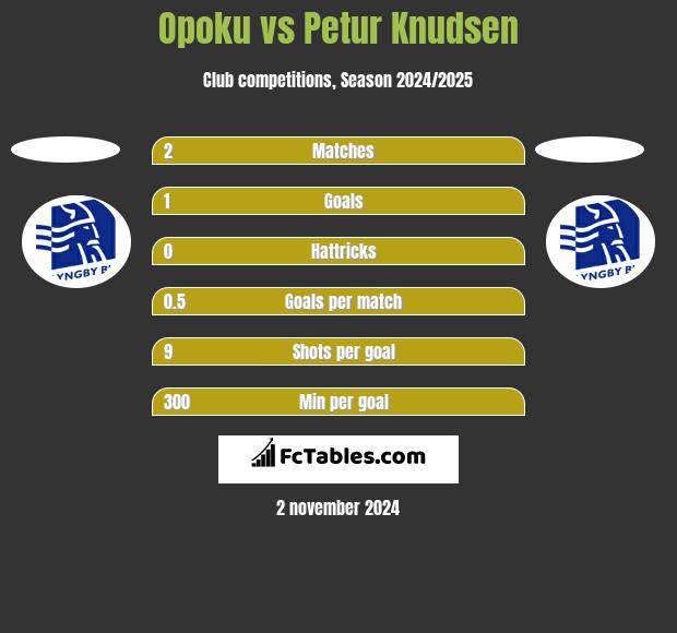 Opoku vs Petur Knudsen h2h player stats