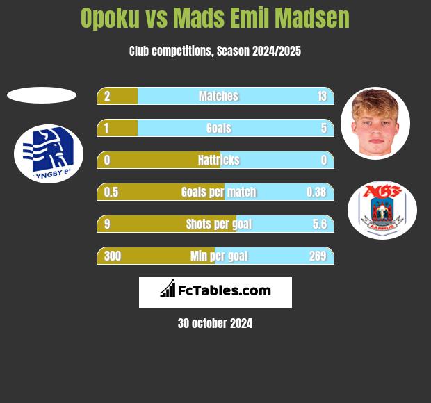 Opoku vs Mads Emil Madsen h2h player stats