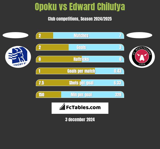 Opoku vs Edward Chilufya h2h player stats