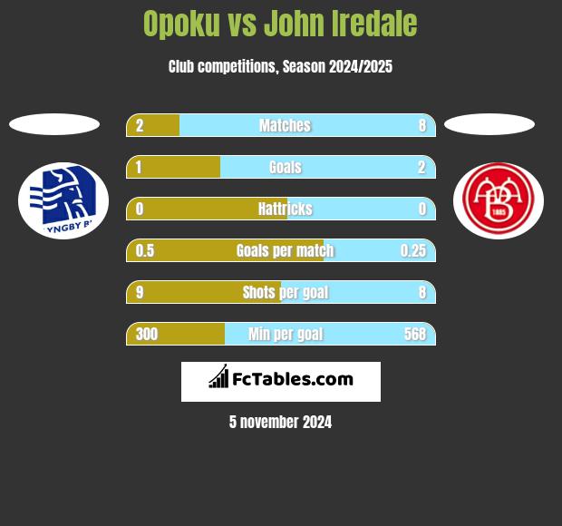 Opoku vs John Iredale h2h player stats