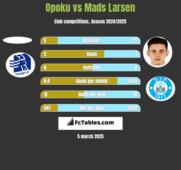 Opoku vs Mads Larsen h2h player stats