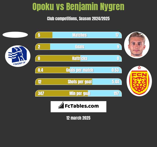 Opoku vs Benjamin Nygren h2h player stats