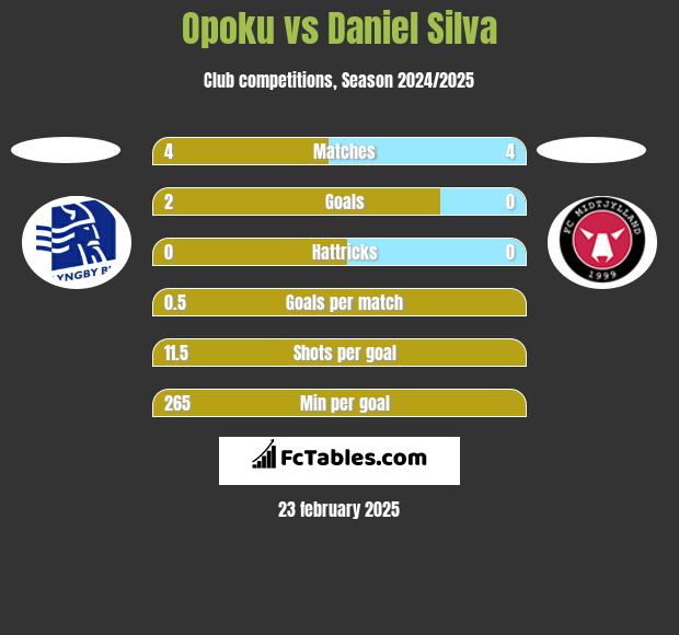 Opoku vs Daniel Silva h2h player stats