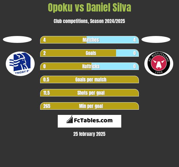 Opoku vs Daniel Silva h2h player stats