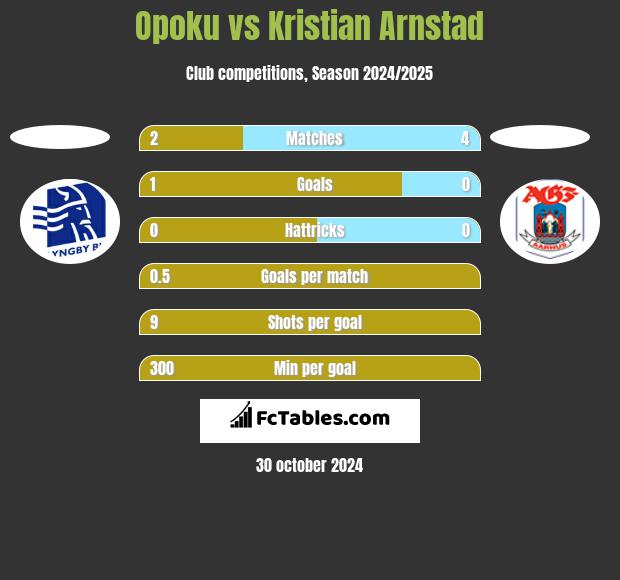 Opoku vs Kristian Arnstad h2h player stats