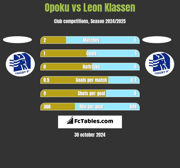 Opoku vs Leon Klassen h2h player stats