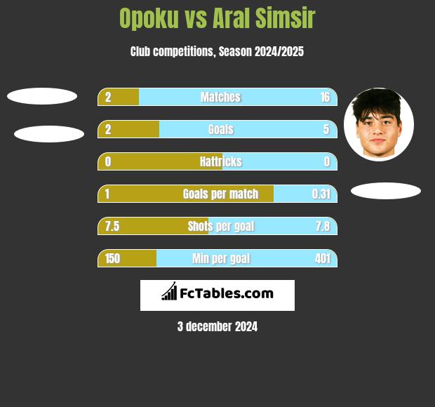 Opoku vs Aral Simsir h2h player stats