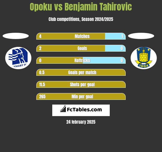 Opoku vs Benjamin Tahirovic h2h player stats