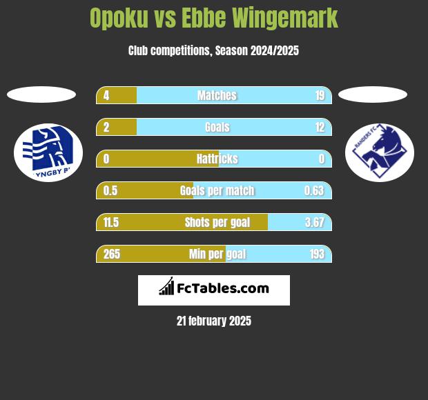 Opoku vs Ebbe Wingemark h2h player stats