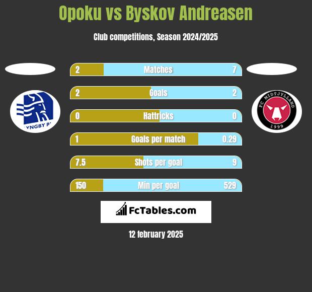 Opoku vs Byskov Andreasen h2h player stats