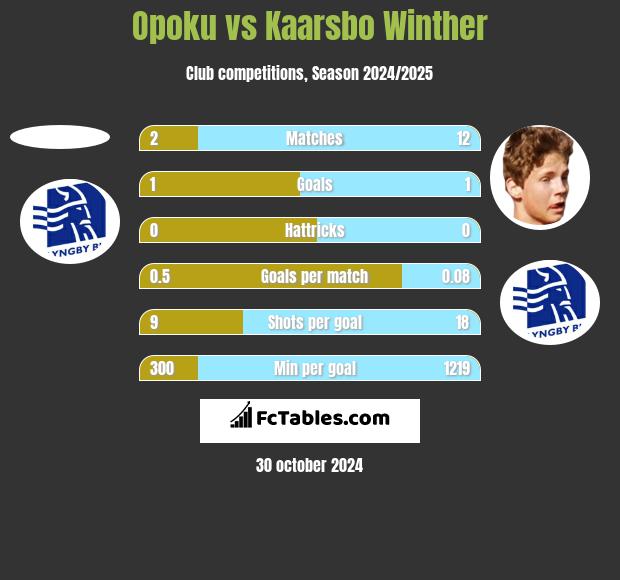 Opoku vs Kaarsbo Winther h2h player stats