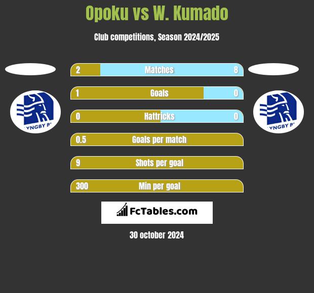 Opoku vs W. Kumado h2h player stats