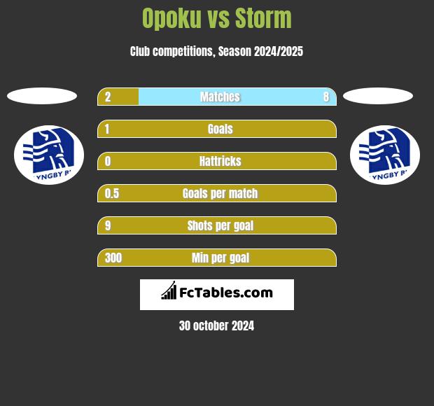 Opoku vs Storm h2h player stats