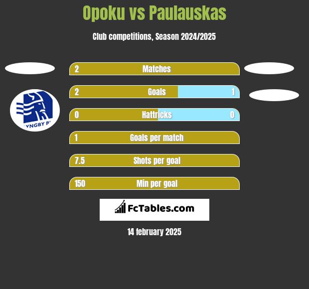 Opoku vs Paulauskas h2h player stats