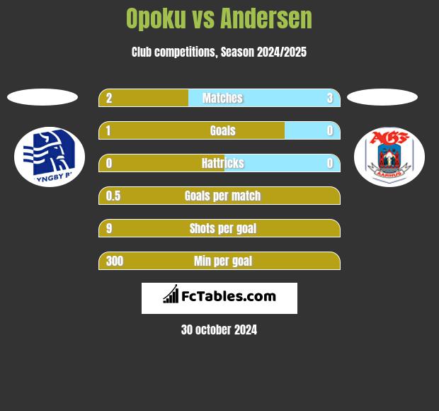 Opoku vs Andersen h2h player stats