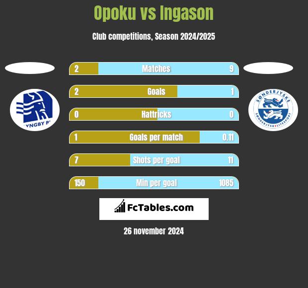 Opoku vs Ingason h2h player stats