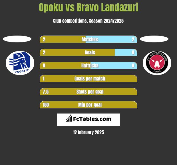 Opoku vs Bravo Landazuri h2h player stats