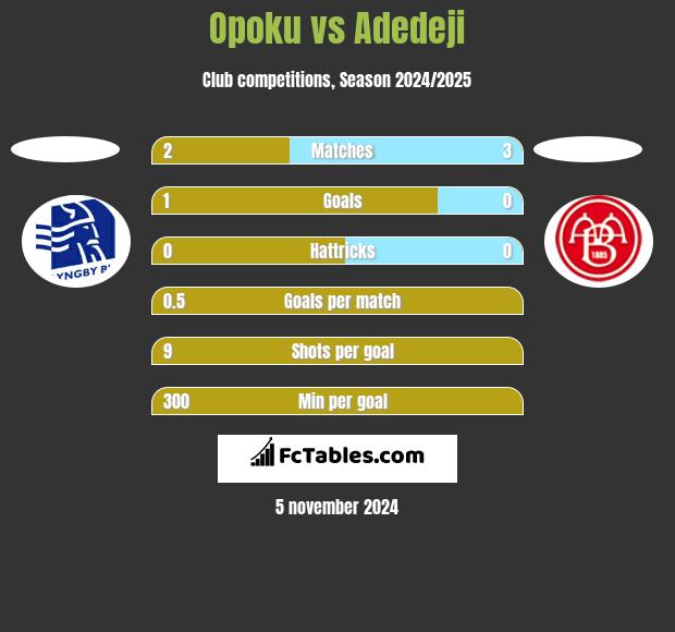 Opoku vs Adedeji h2h player stats