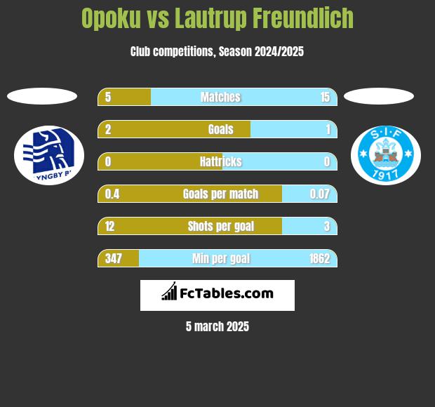 Opoku vs Lautrup Freundlich h2h player stats