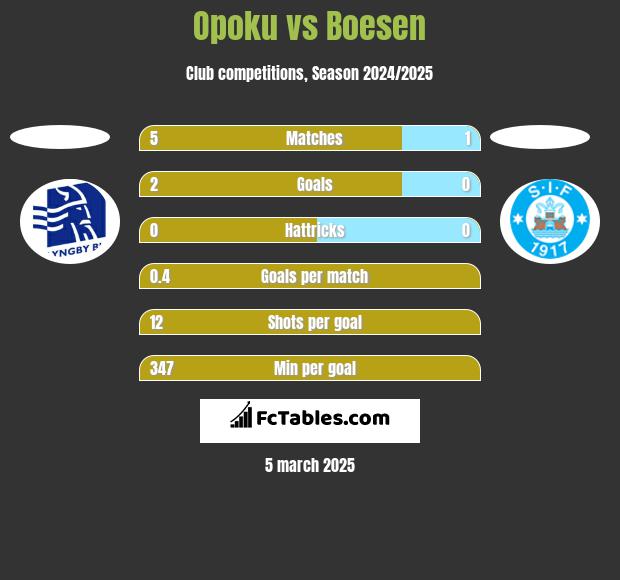 Opoku vs Boesen h2h player stats