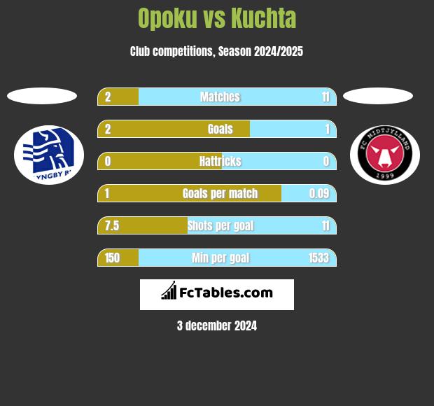 Opoku vs Kuchta h2h player stats