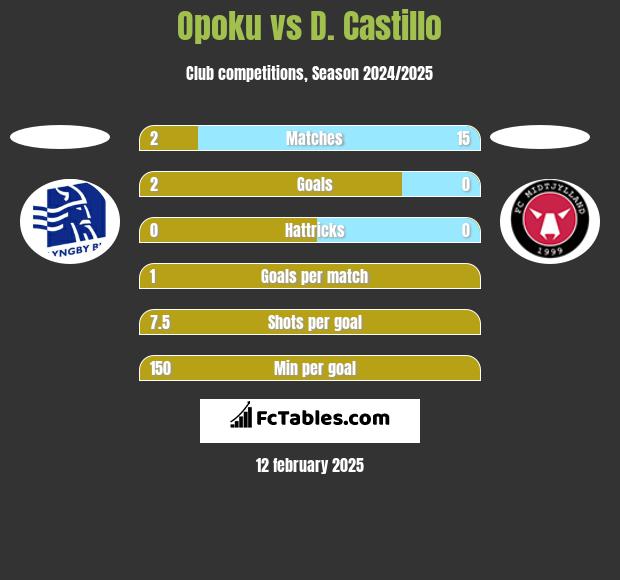 Opoku vs D. Castillo h2h player stats