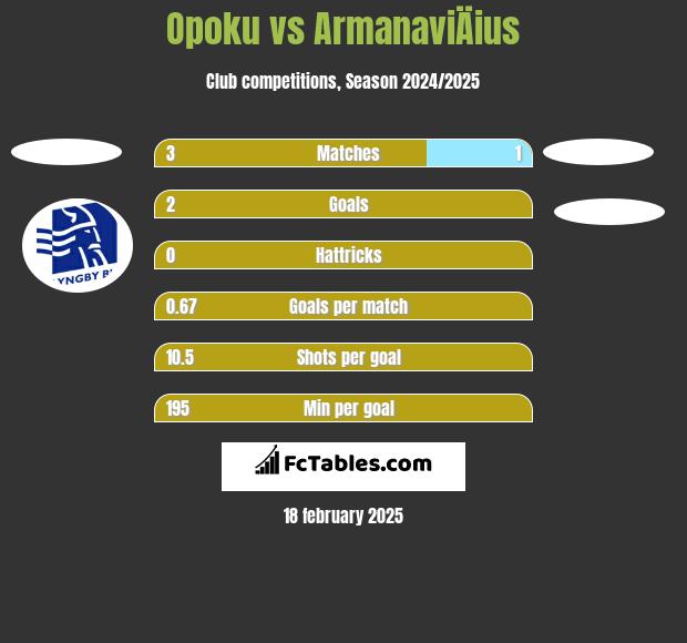 Opoku vs ArmanaviÄius h2h player stats