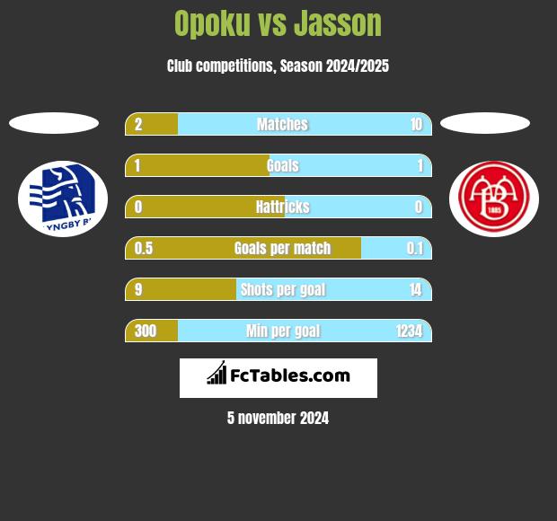 Opoku vs Jasson h2h player stats