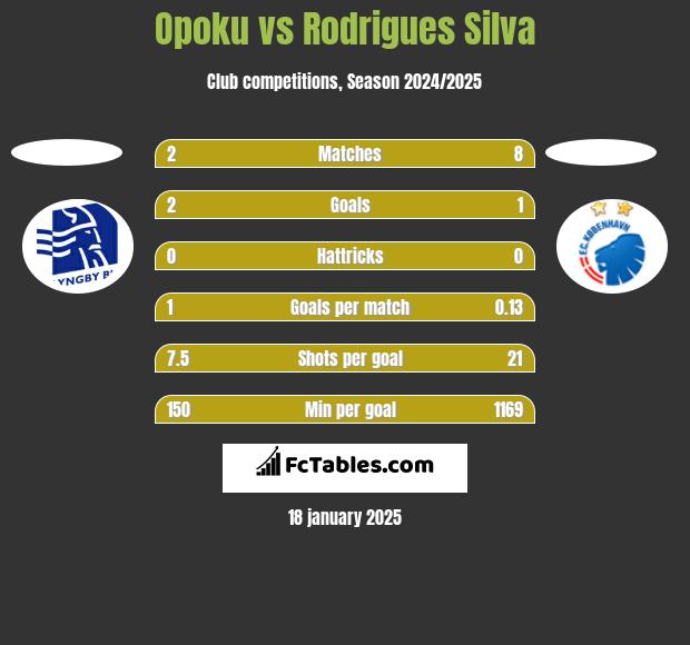 Opoku vs Rodrigues Silva h2h player stats