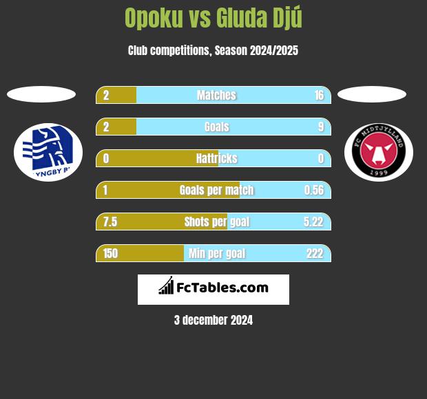 Opoku vs Gluda Djú h2h player stats